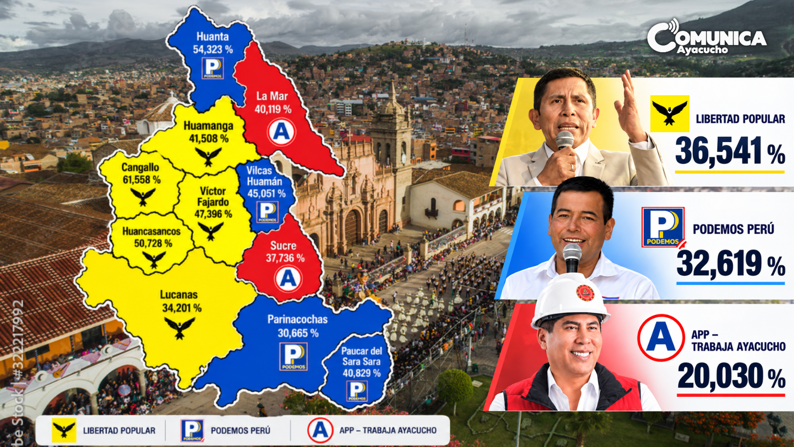 Pabel Bellido lidera el conteo regional de Ayacucho al 90 % de actas