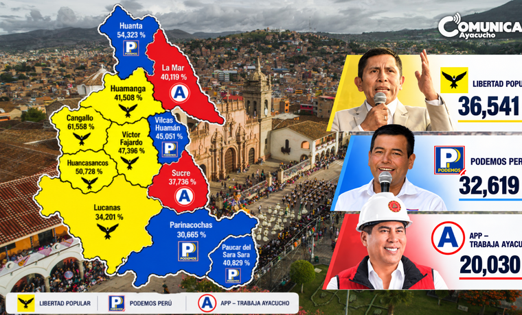 Pabel Bellido lidera el conteo regional de Ayacucho al 90 % de actas