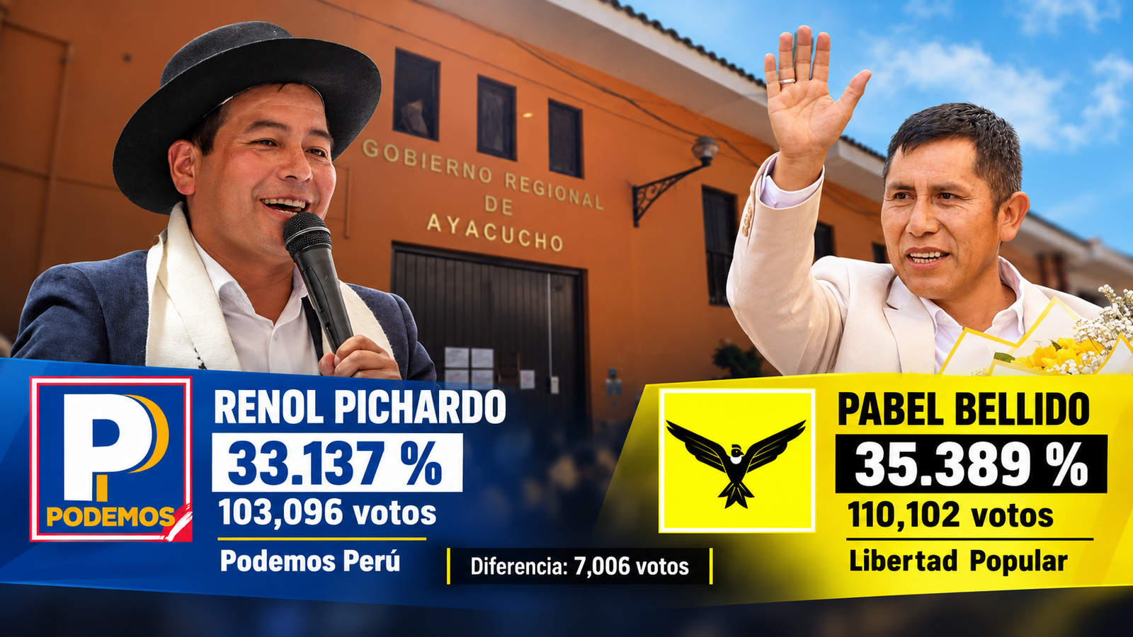 Pabel Bellido mantiene ventaja de más de 7 mil votos sobre Renol Pichardo