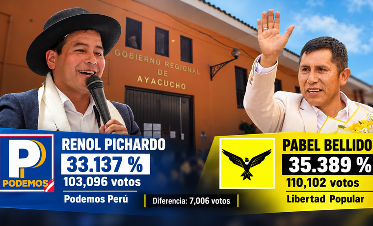 Pabel Bellido mantiene ventaja de más de 7 mil votos sobre Renol Pichardo